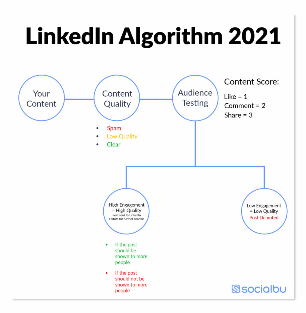 How to beat LinkedIn Algorithm