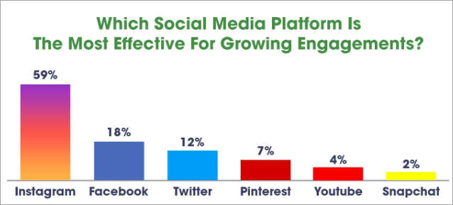 Effective social media for growth