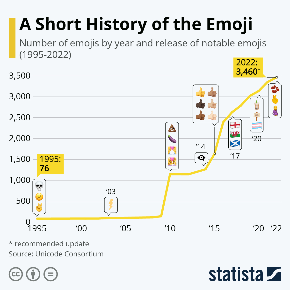 Short history of emoji usage