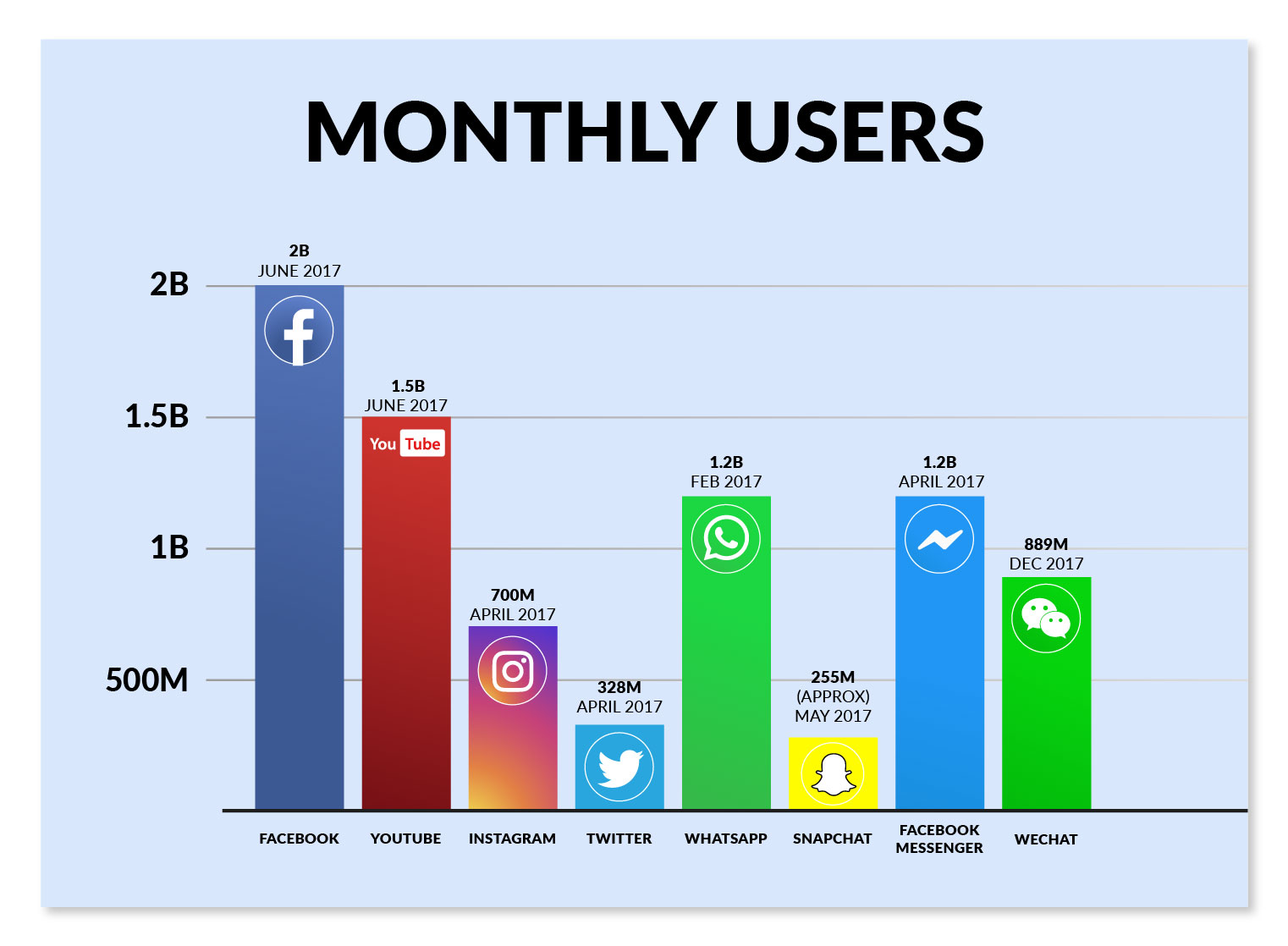 social media monthly users comparing chart