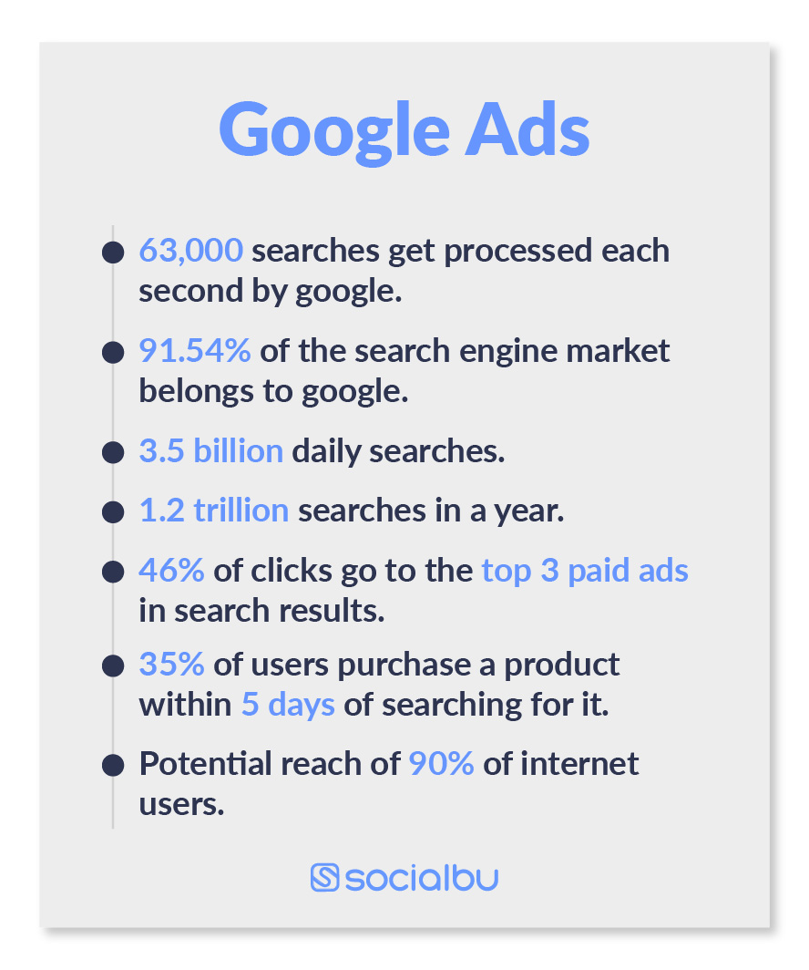 Google ads stats