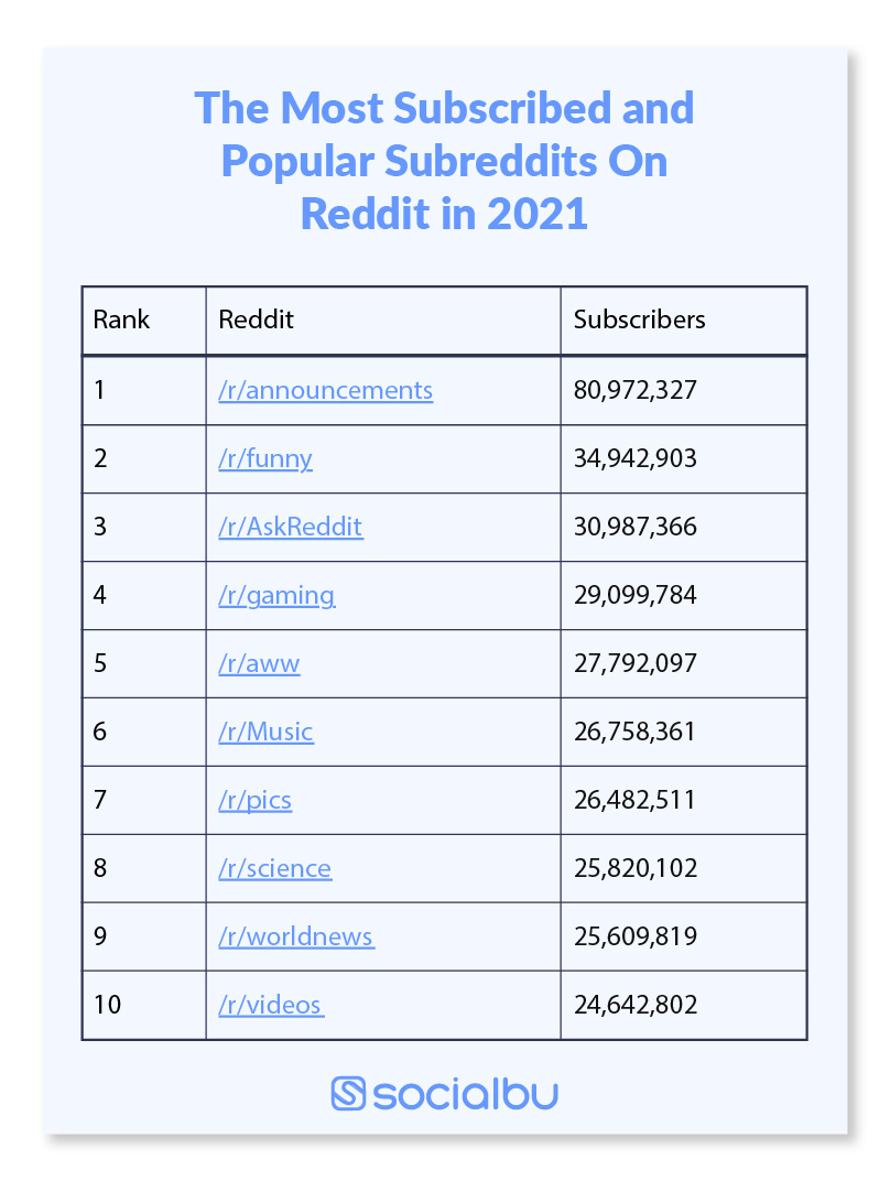 The Most Subscribed and Popular Subreddits On Reddit in 2021