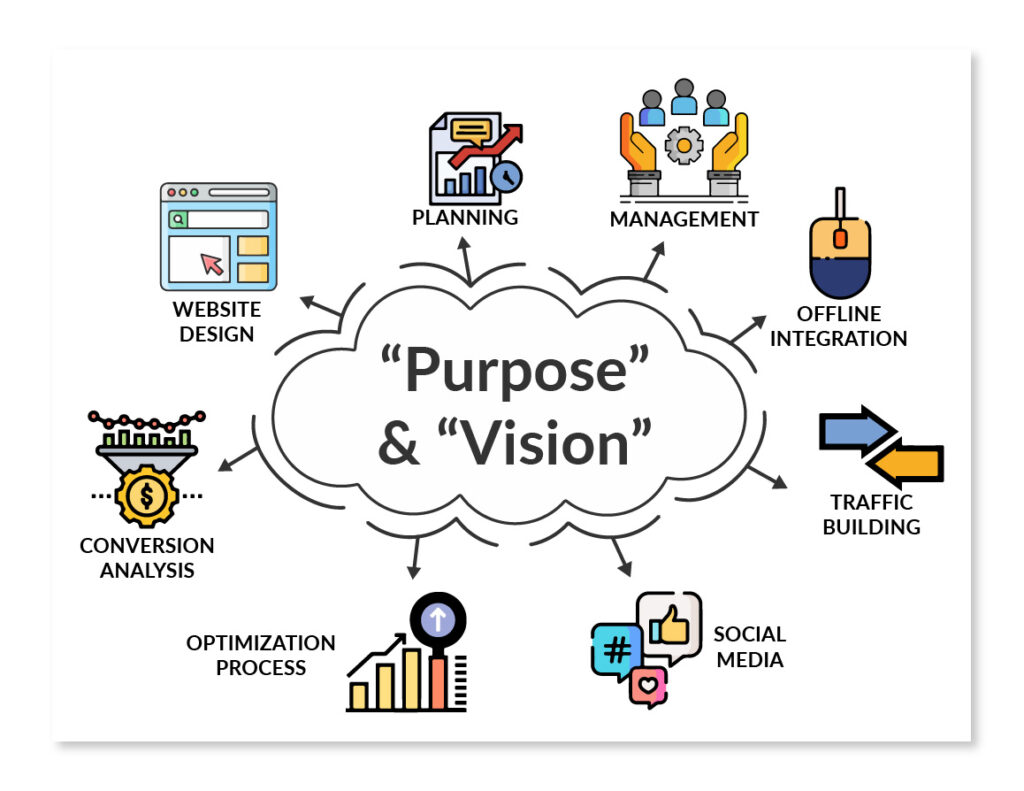 Focus on your business purpose 