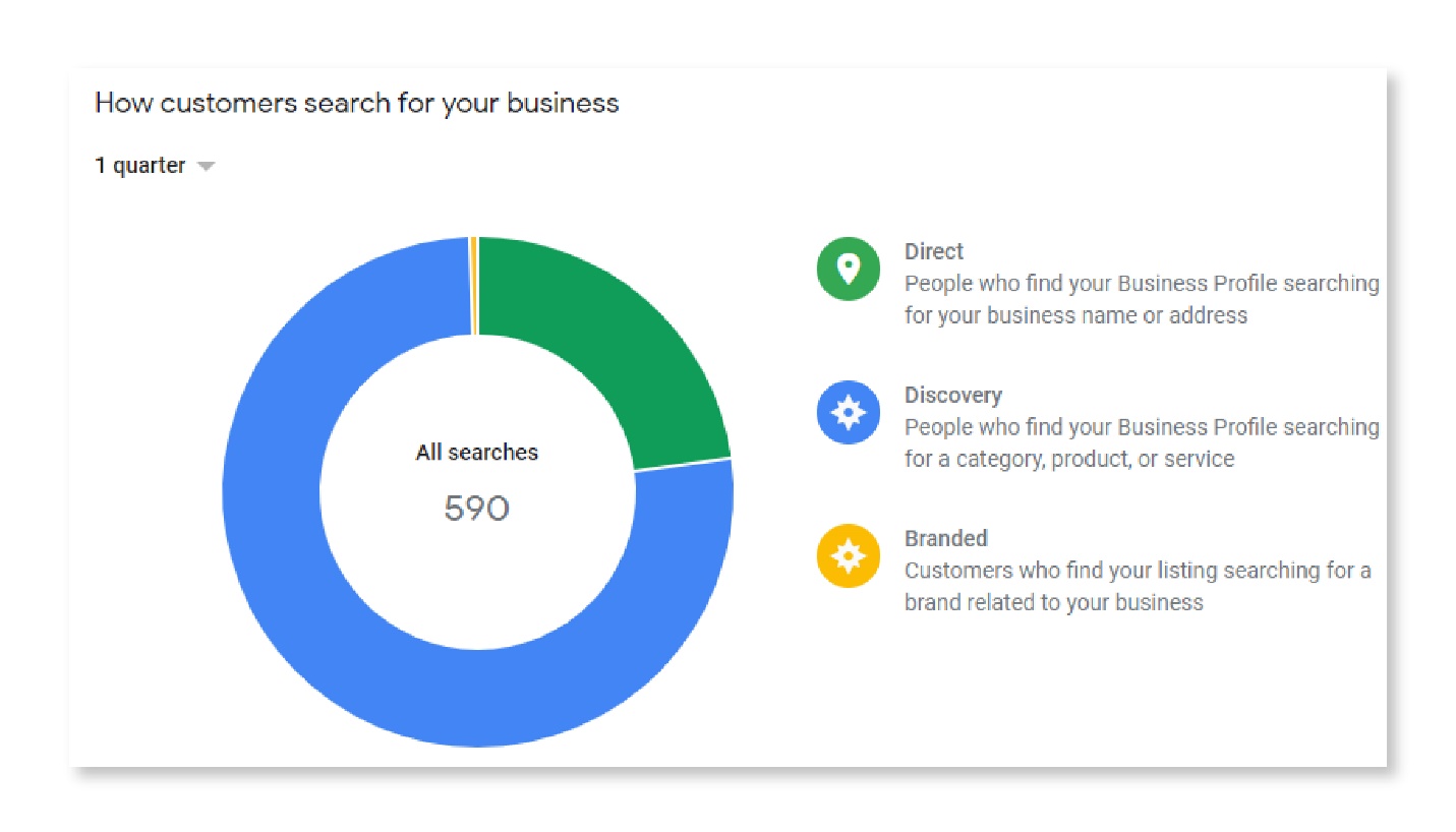 Search Queries on Google My Business