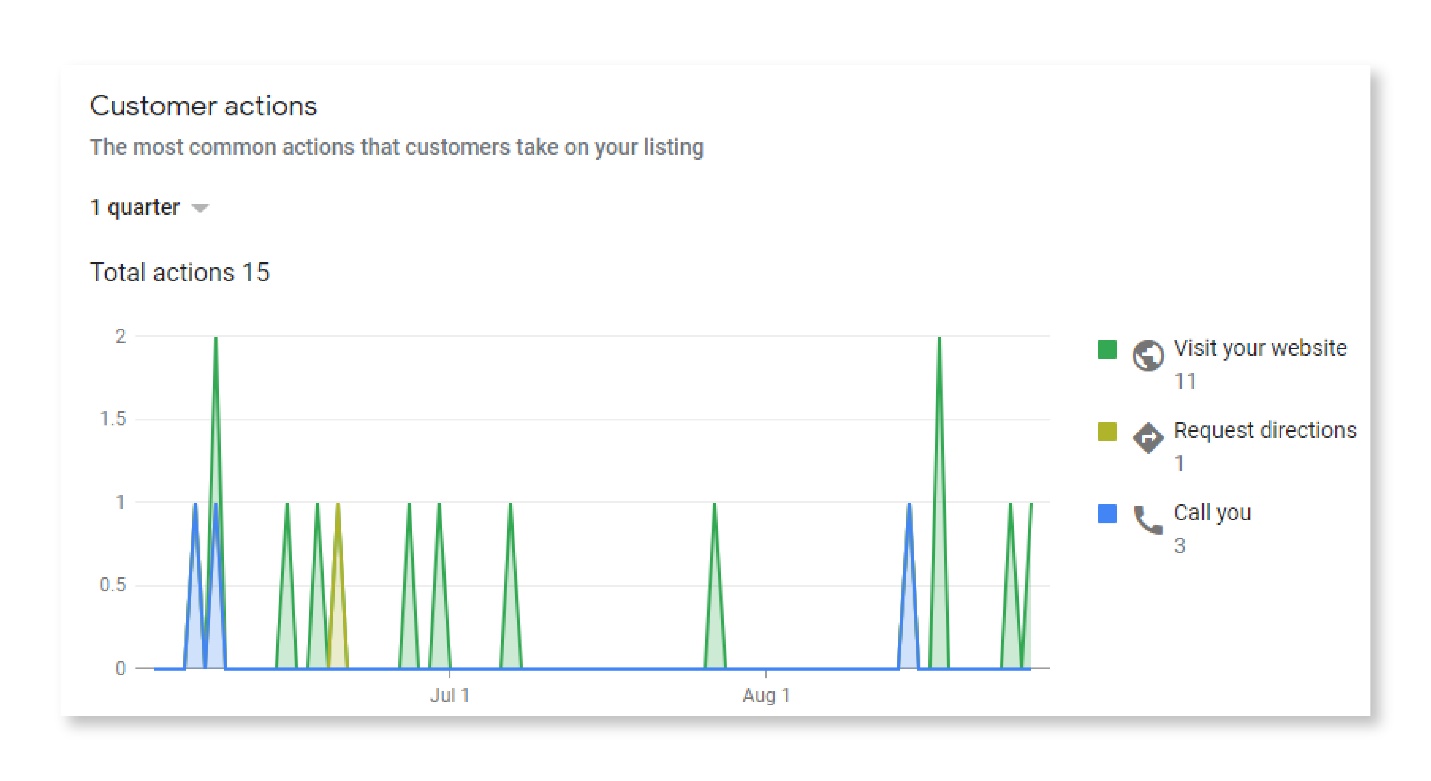 Customer Actions on Google My Business