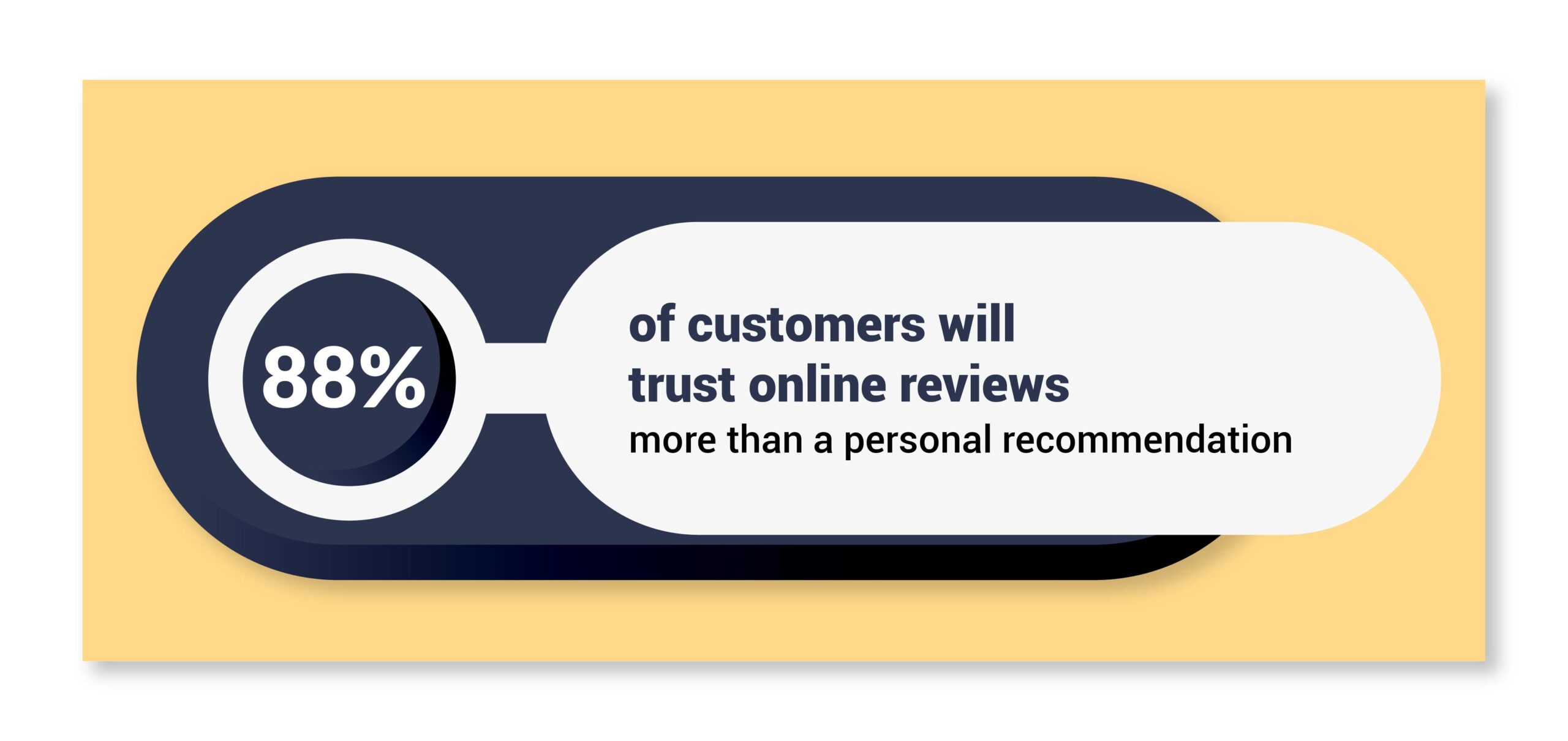 customers trust online reviews