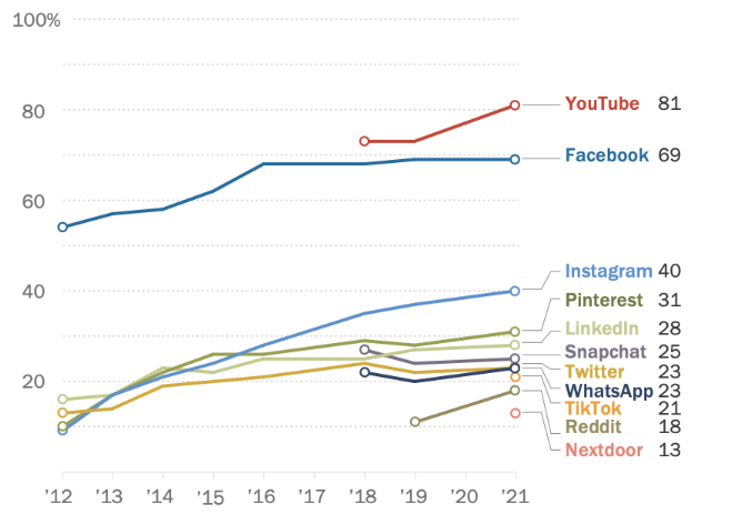 YouTube, Facebook, Instagram, Pinterest, LinkedIn, Snapchat, Twitter, WhatApp, TikTok, Reddit, NextDoor