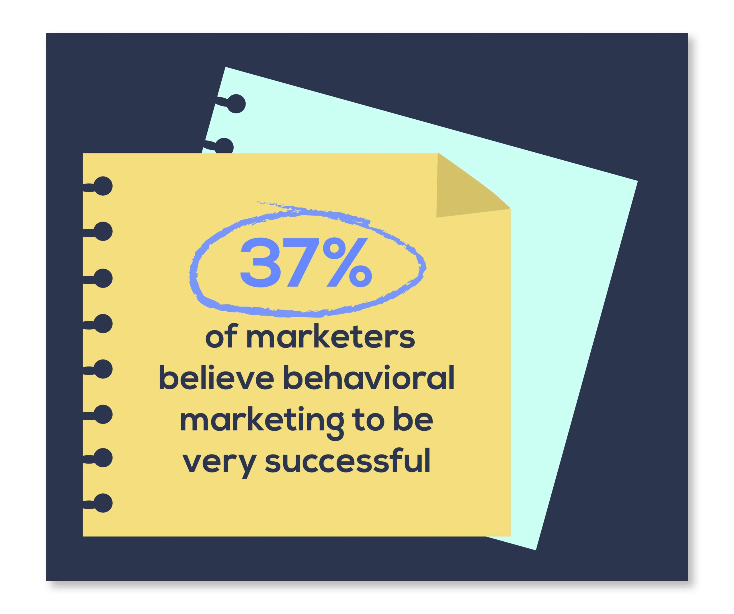 Marketers believe behavioral marketing is very successful
