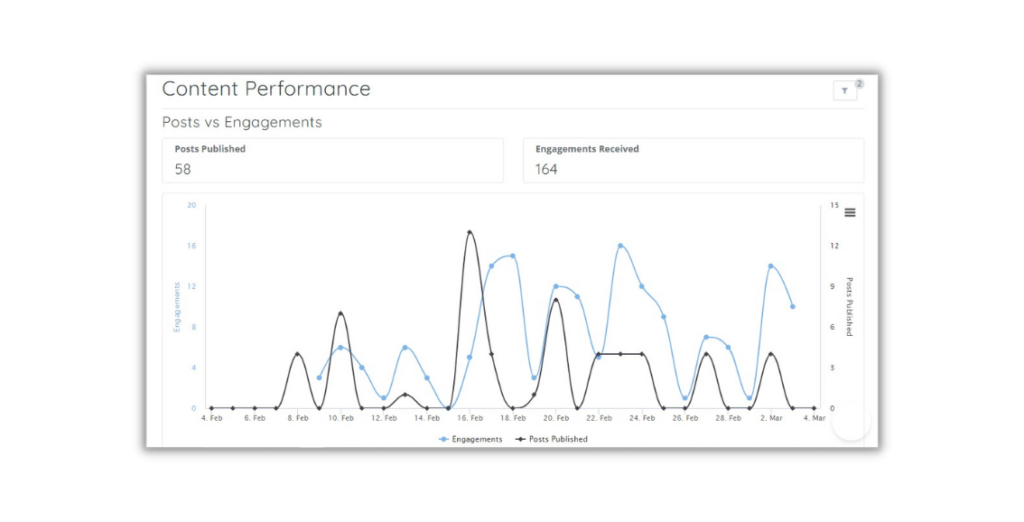 SocialBu Analytics Feature 