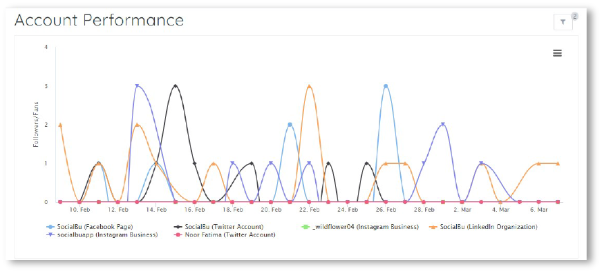 SocialBu Analytics