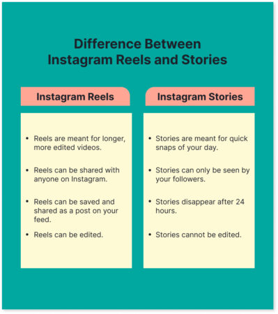 Instagram stories vs reels