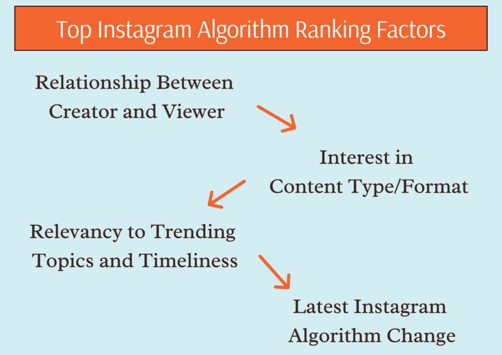 Instagram Algorithm: Everything You Need to Know to Ace It | SocialBu Blog